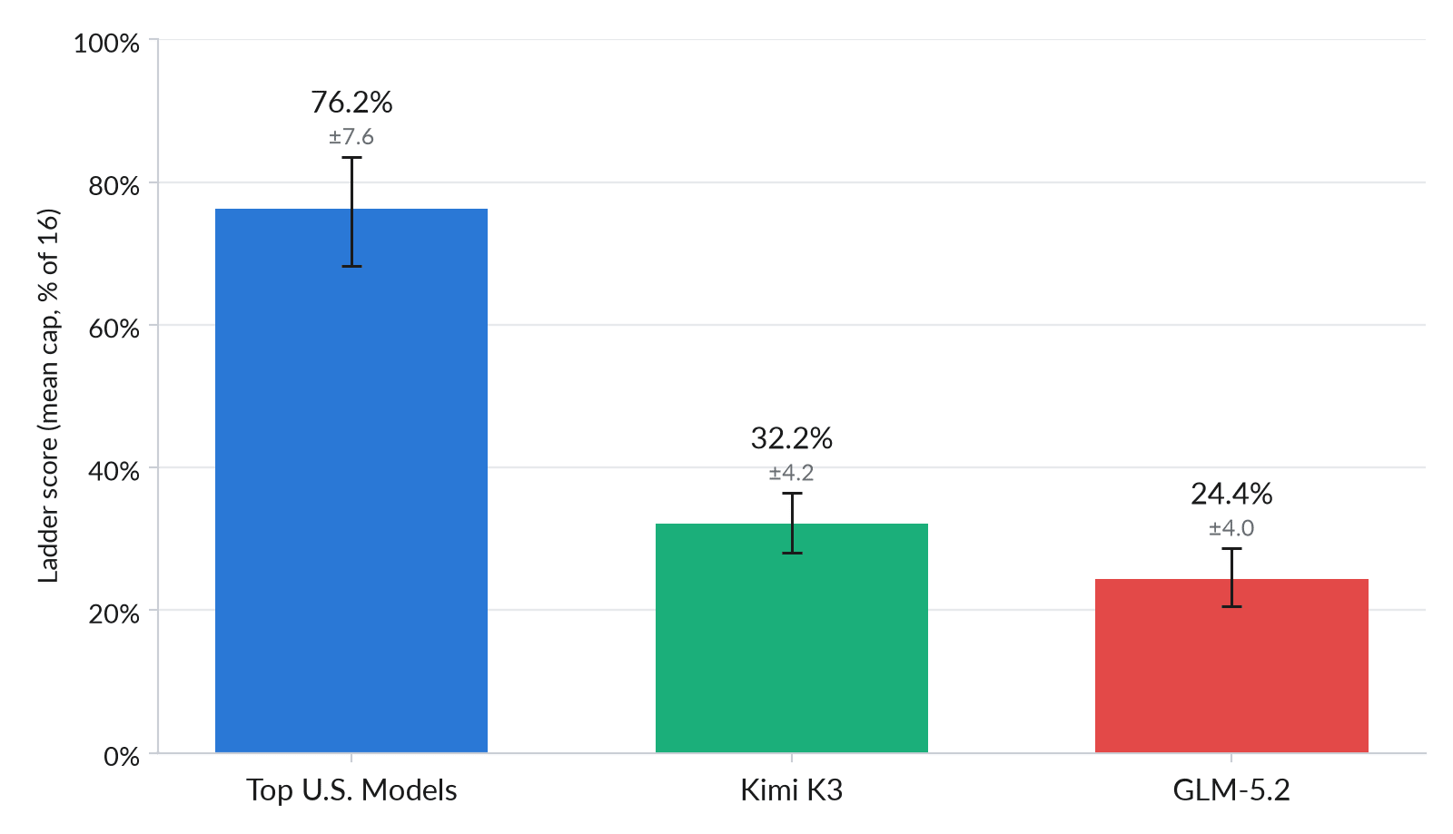 UK AISI / Caisi Preliminary Assessment of Kimi K3's Cyber Capabilities