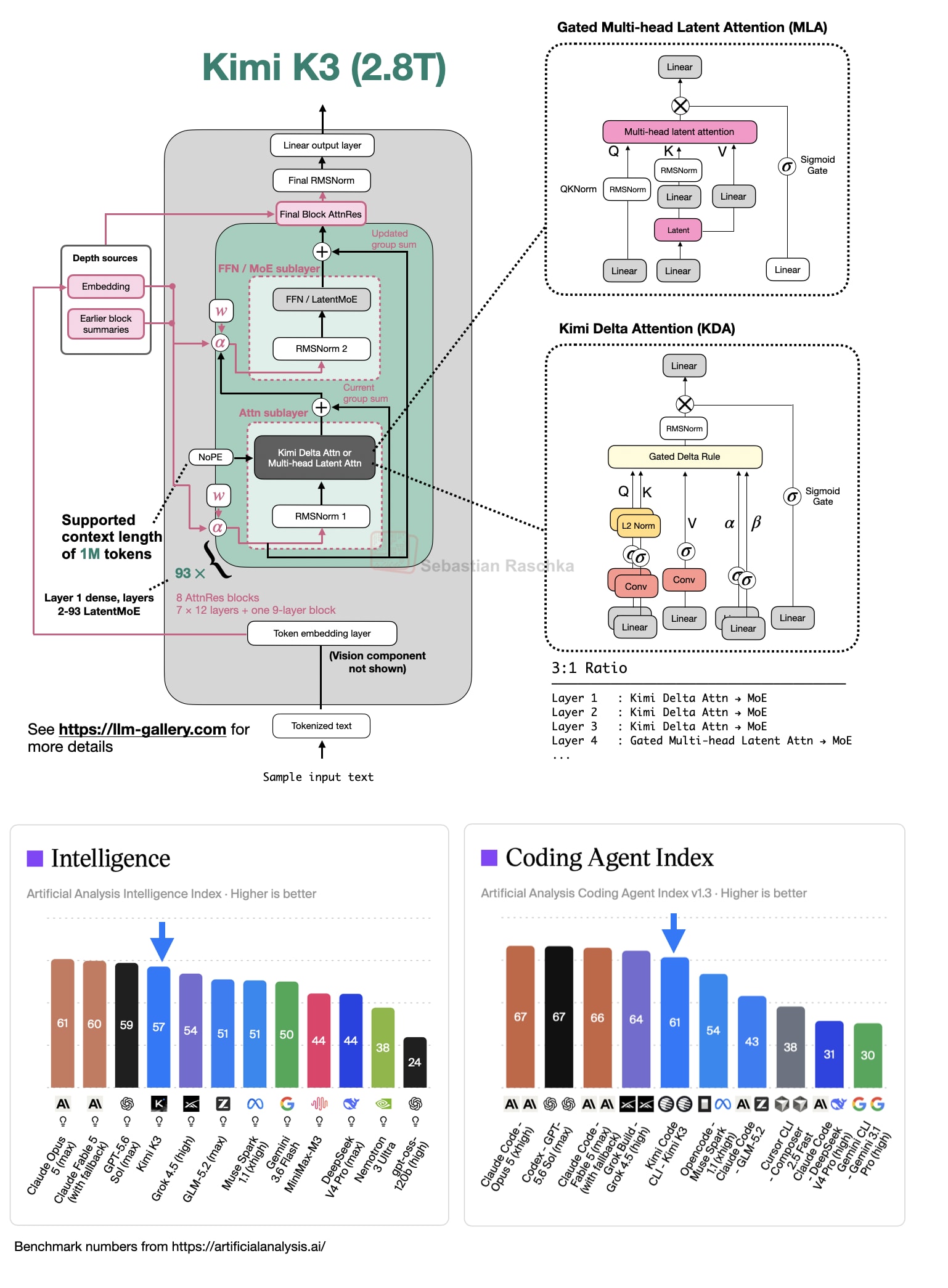 Kimi K3 Architecture Overview and Notes