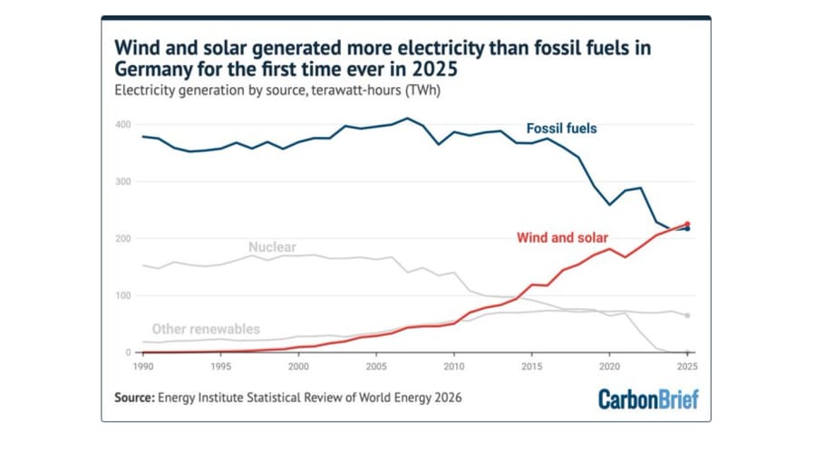 Wind and solar overtake fossil fuels in Germany for the first time