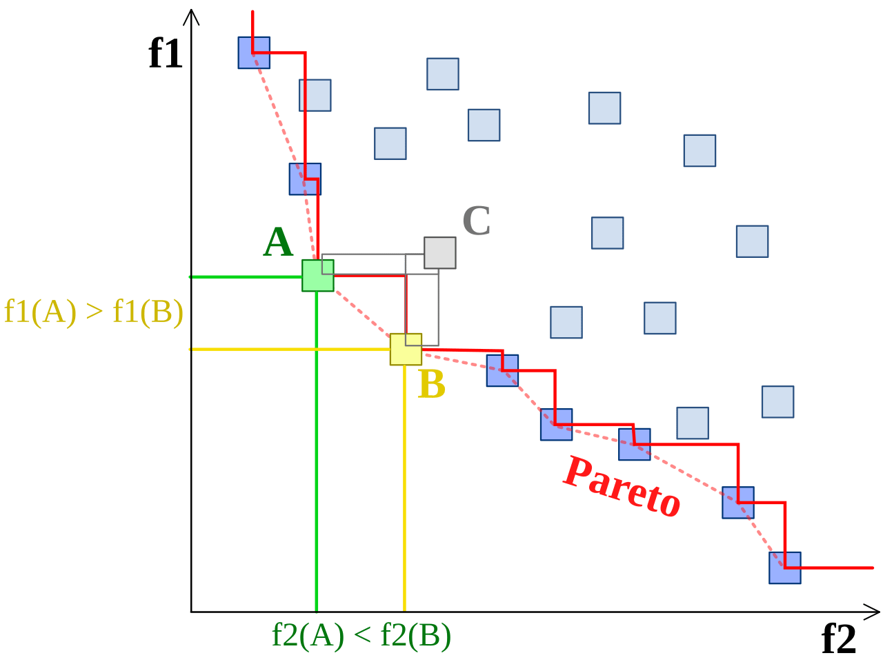 Pareto Front