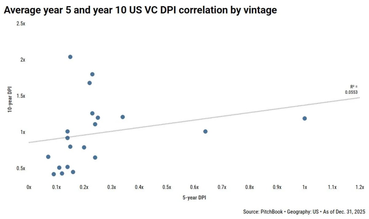 Why 2021 vintage funds shouldn't panic yet