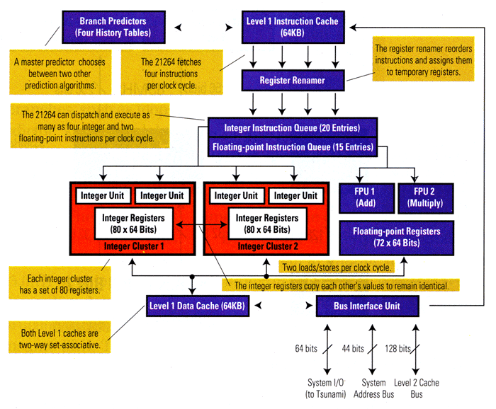 The Alpha 21264 CPU: NT's Greatest RISC (1998)