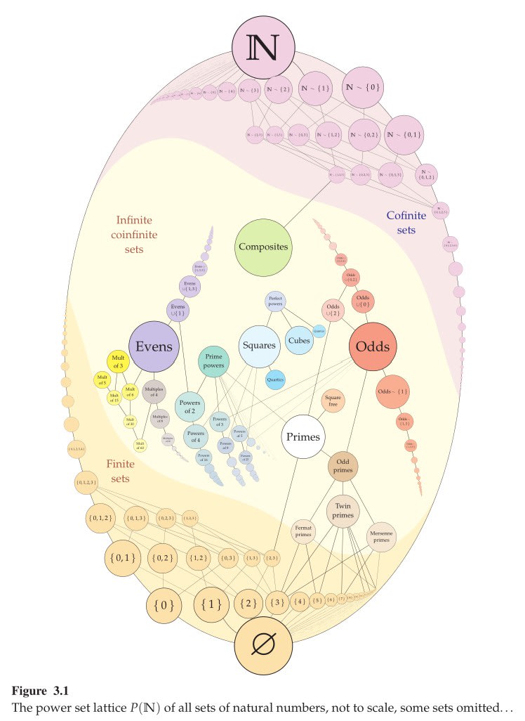 The lattice of sets of natural numbers is rich