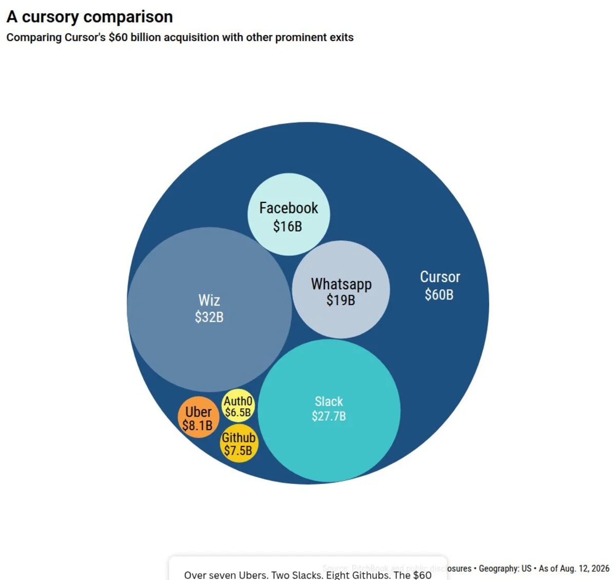 2 charts: SpaceX closes $60B acquisition of Cursor