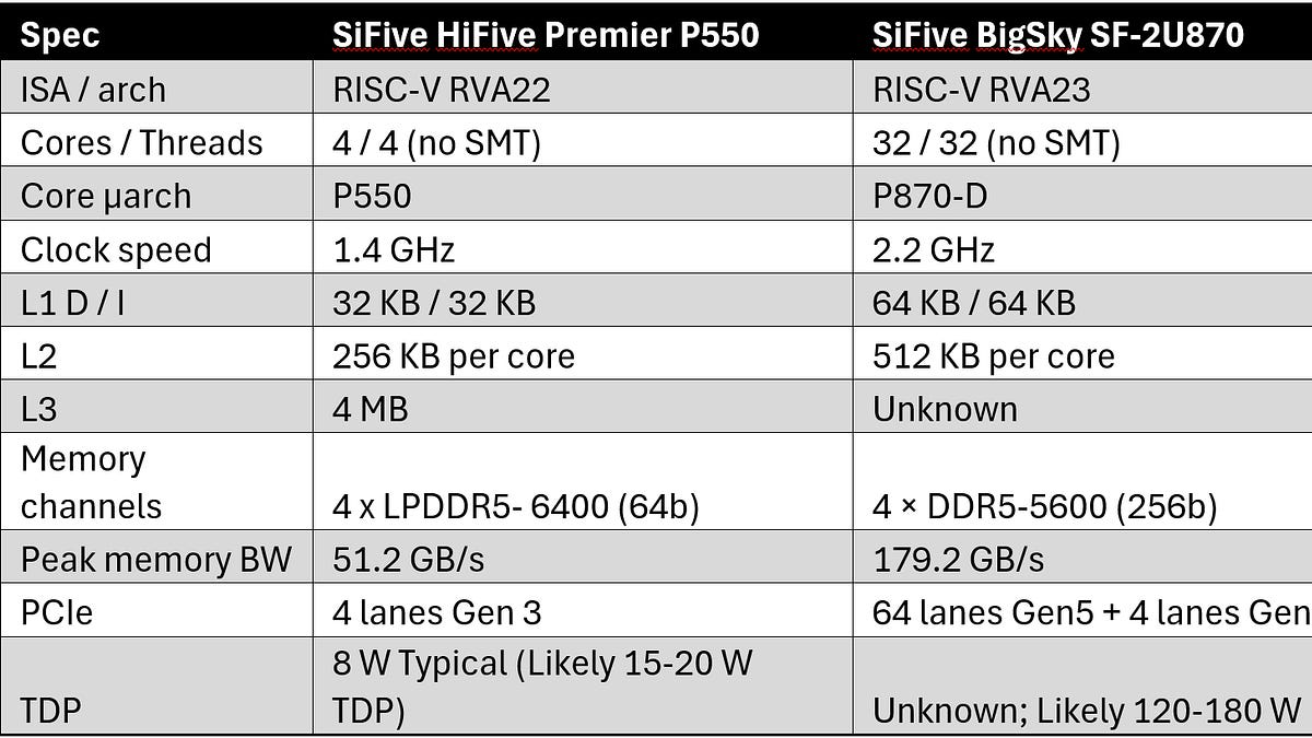 SiFive's First Server Platform