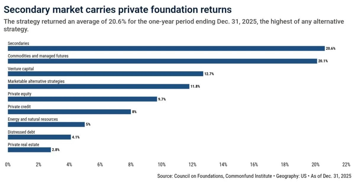 Secondaries lifted 2025 foundation returns, but it's mostly paper gains