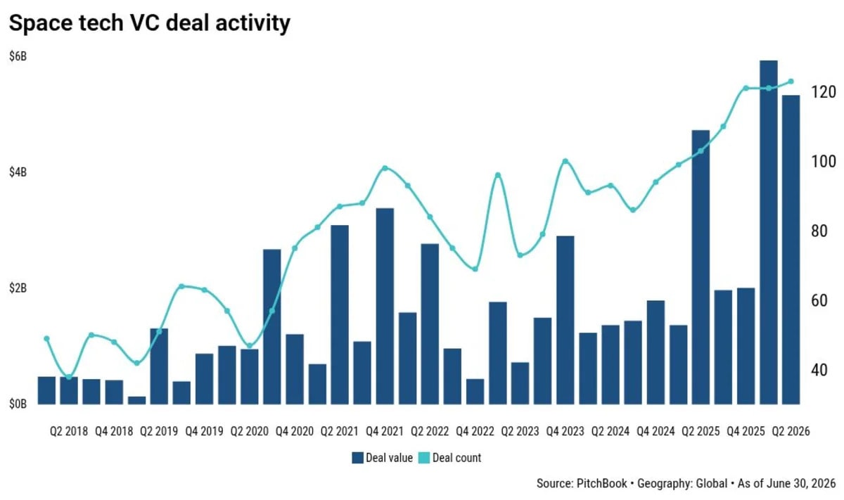 Space tech VC funding tops 2025 in just six months