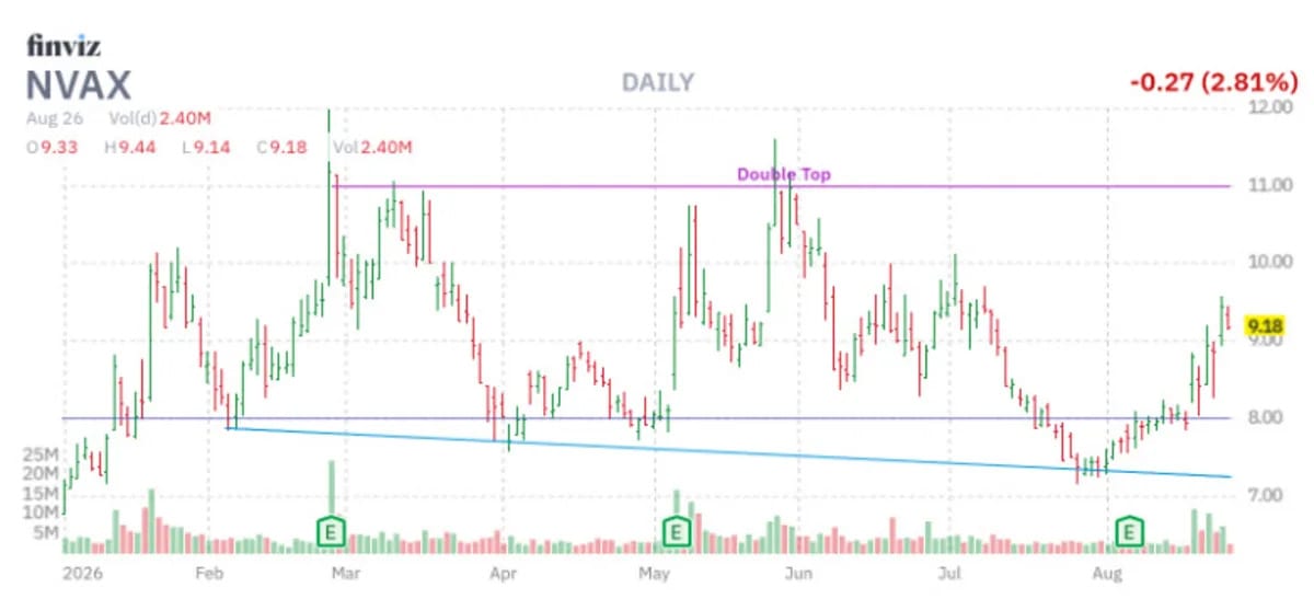 Novavax Stock Pulls Back After Milestone Vaccine Success
