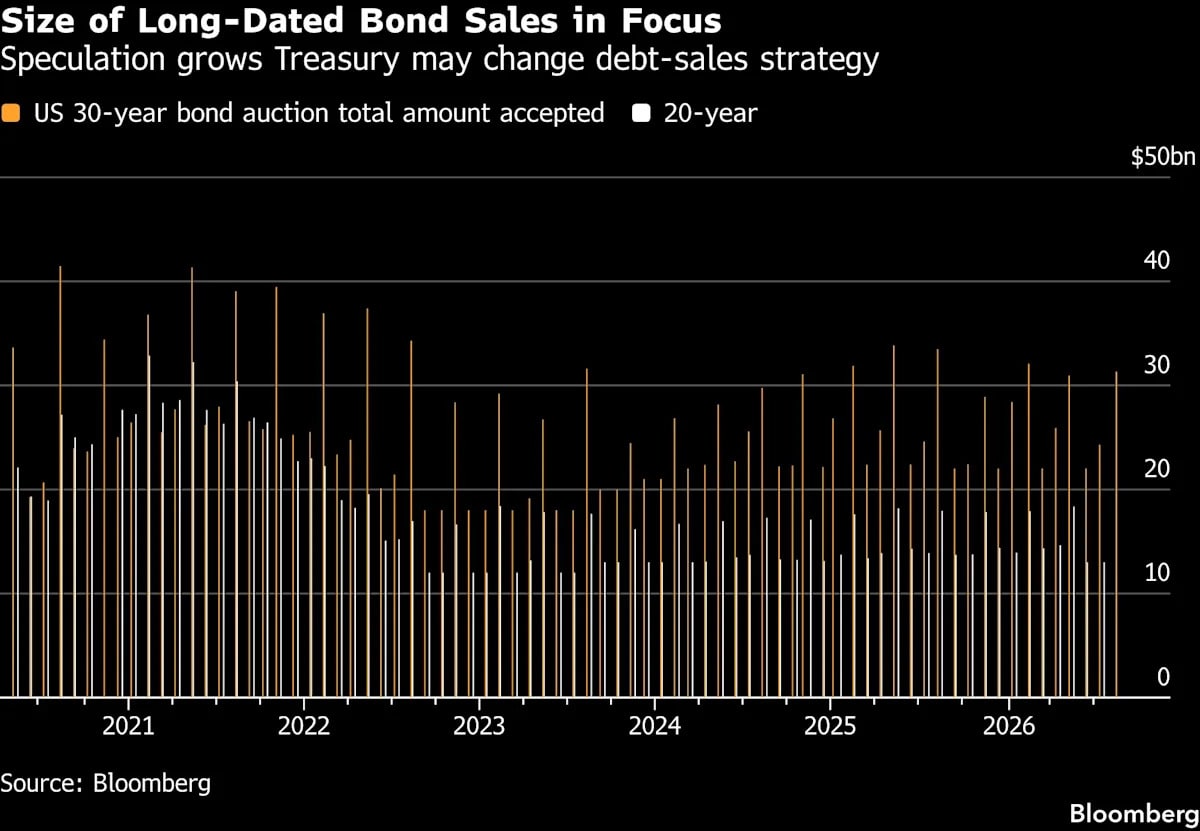 Bessent’s ‘Treasury Twist’ Has Wall Street War-Gaming a Shift in Borrowing Strategy