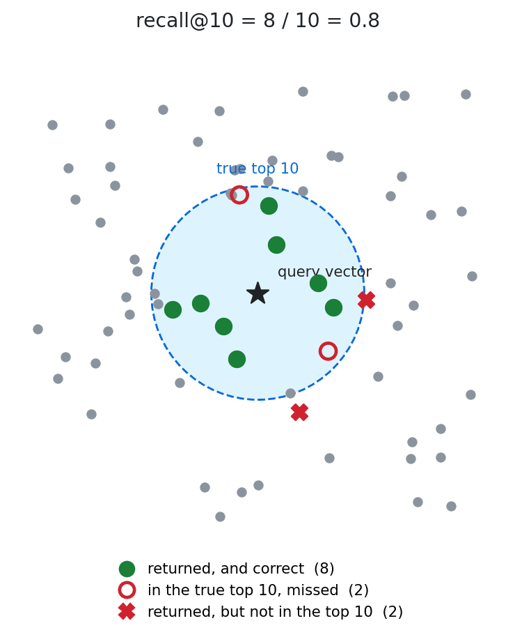 Benchmarking Vector Indexes