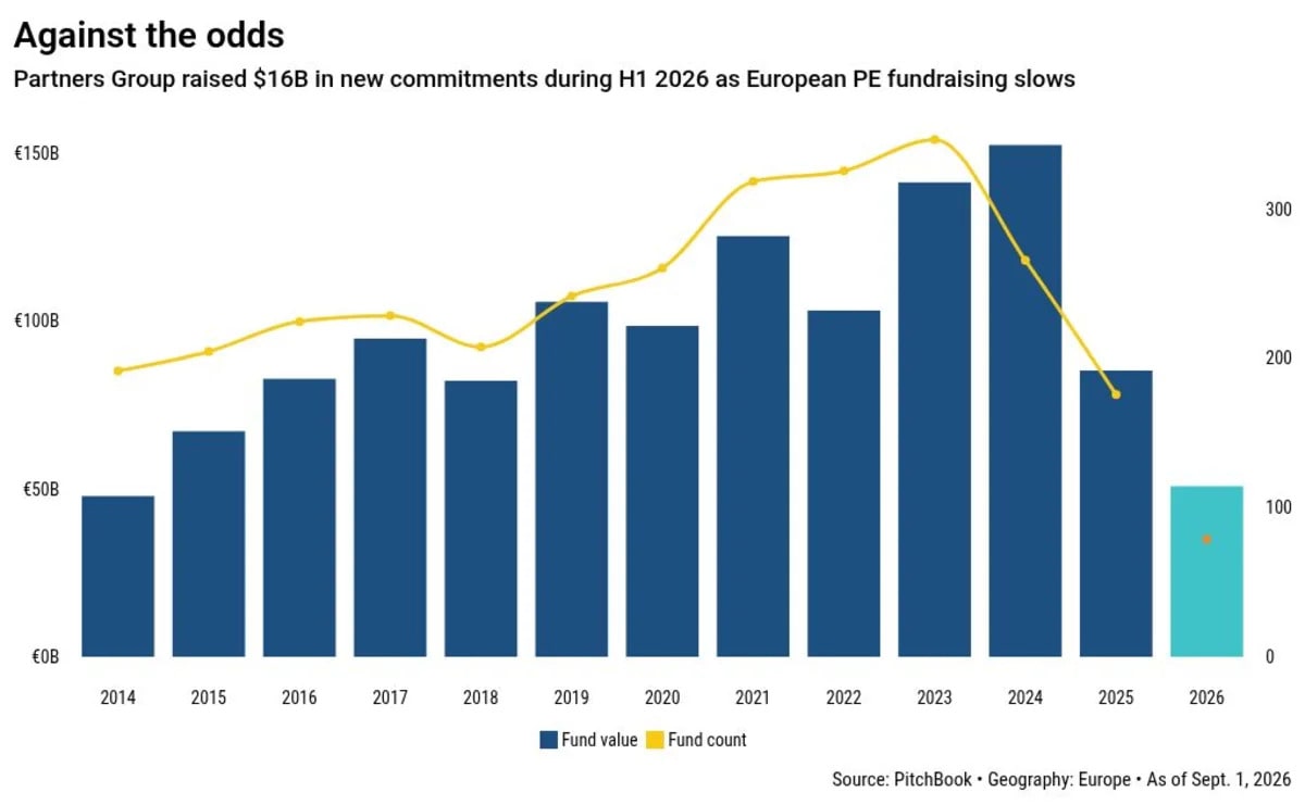 Partners Group replaces CEO as it works through evergreen fund redemptions
