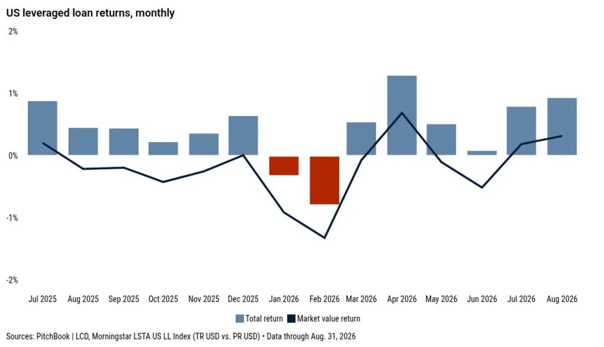 August Wrap: Loans return 0.93%, buoyed by rebound in software sector