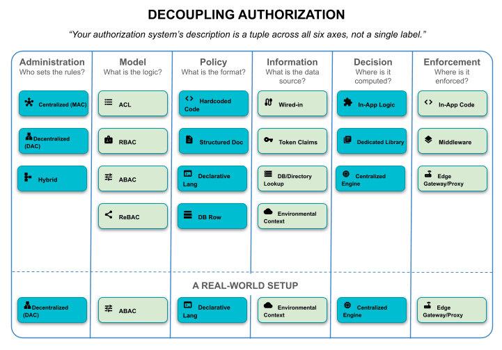 Authorization terminology is a mess: Let's fix it