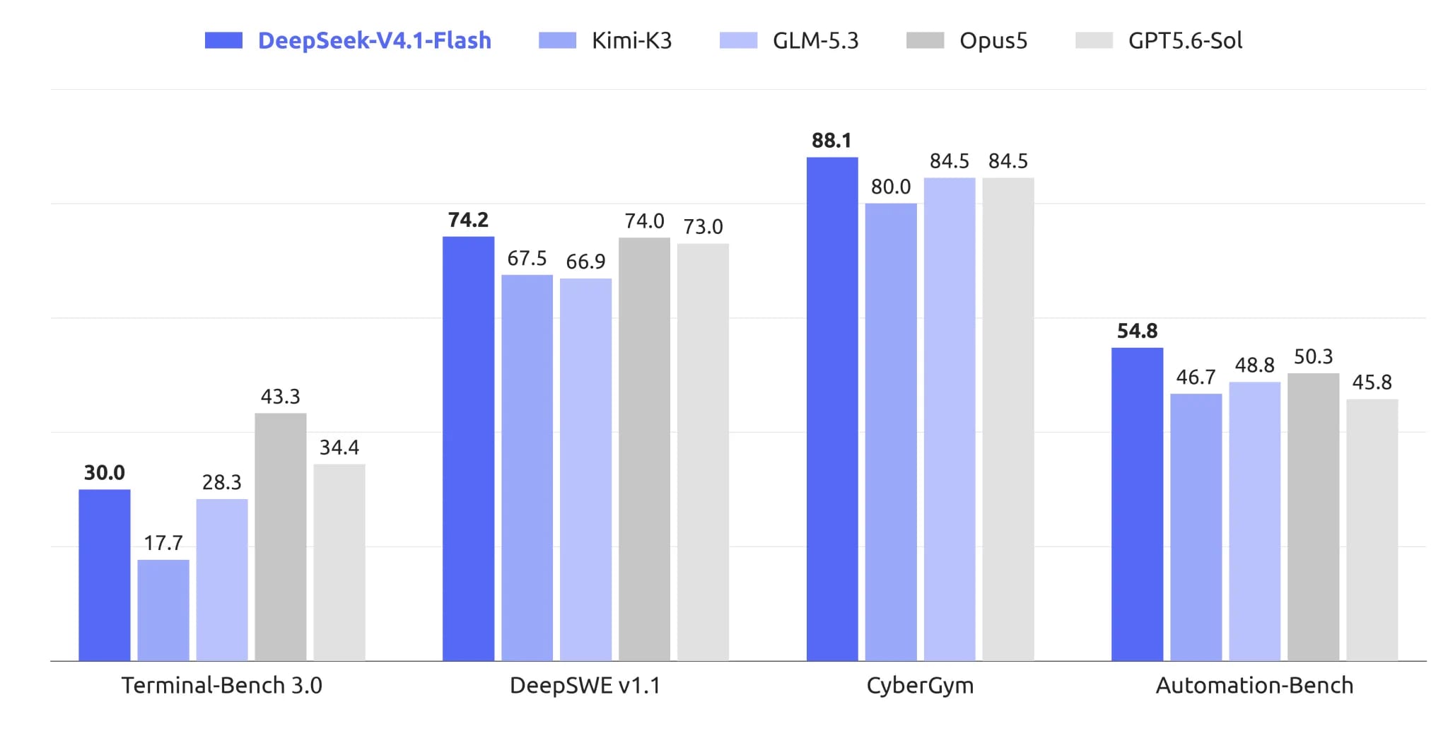 DeepSeek v4.1 Flash