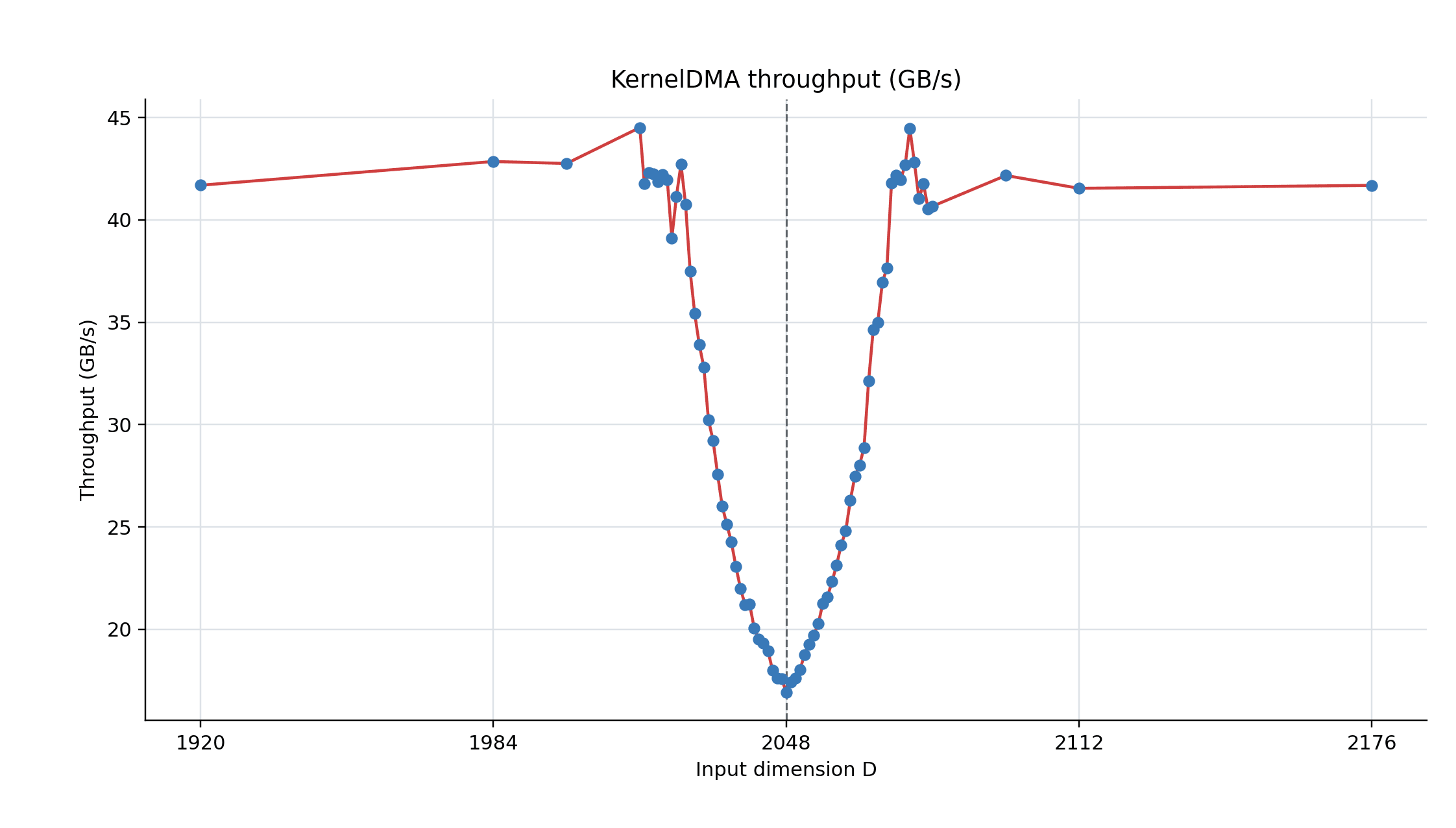 Getting 50 GB/S Back from the Apple Neural Engine