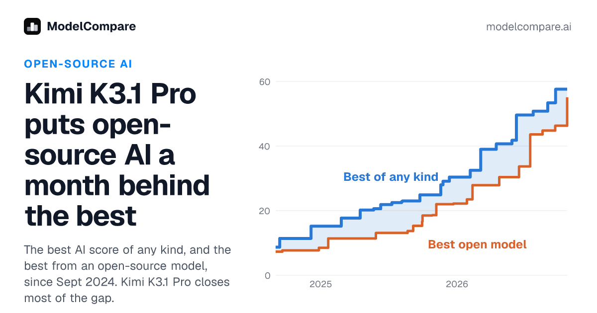 Kimi K3.1 Pro puts open-source AI a month behind the best