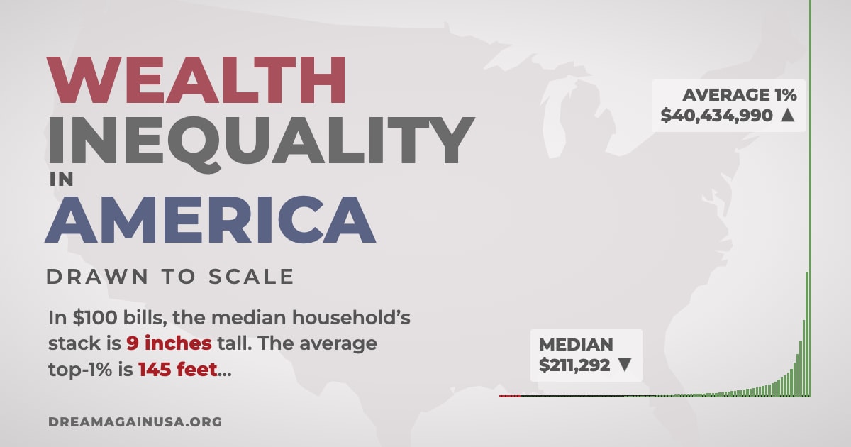 Wealth Inequality in America drawn to scale