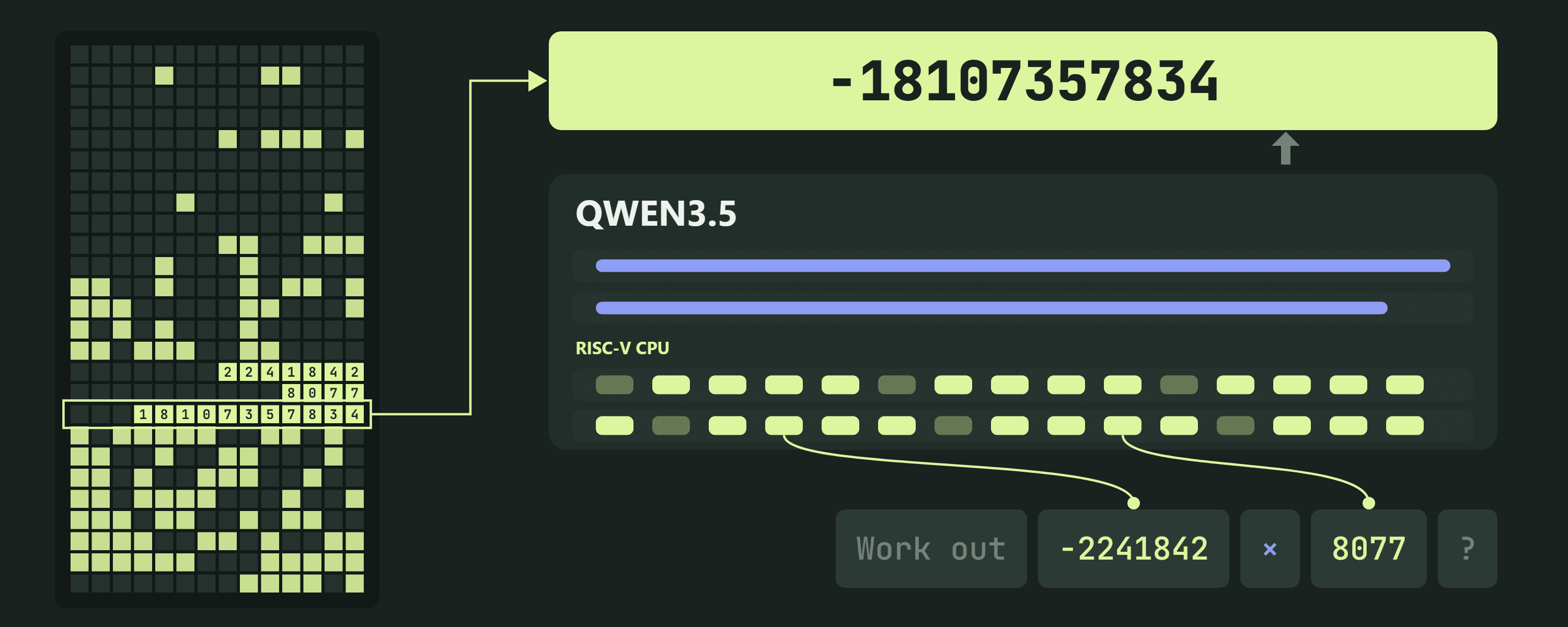 Qwenputer: A functioning, deterministic RISC-V CPU inside Qwen3.5