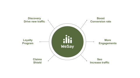 wesay ugc platform benefits