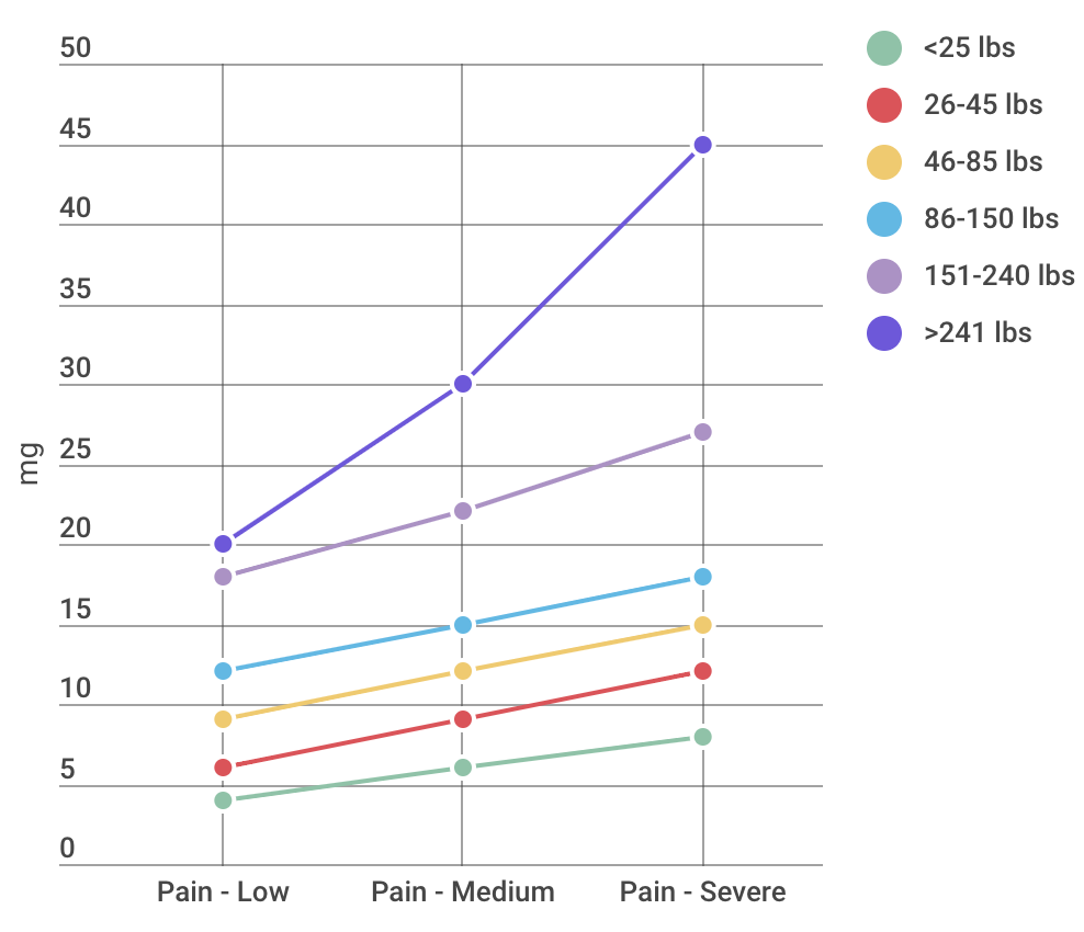 How much dosage of CBD should I take?