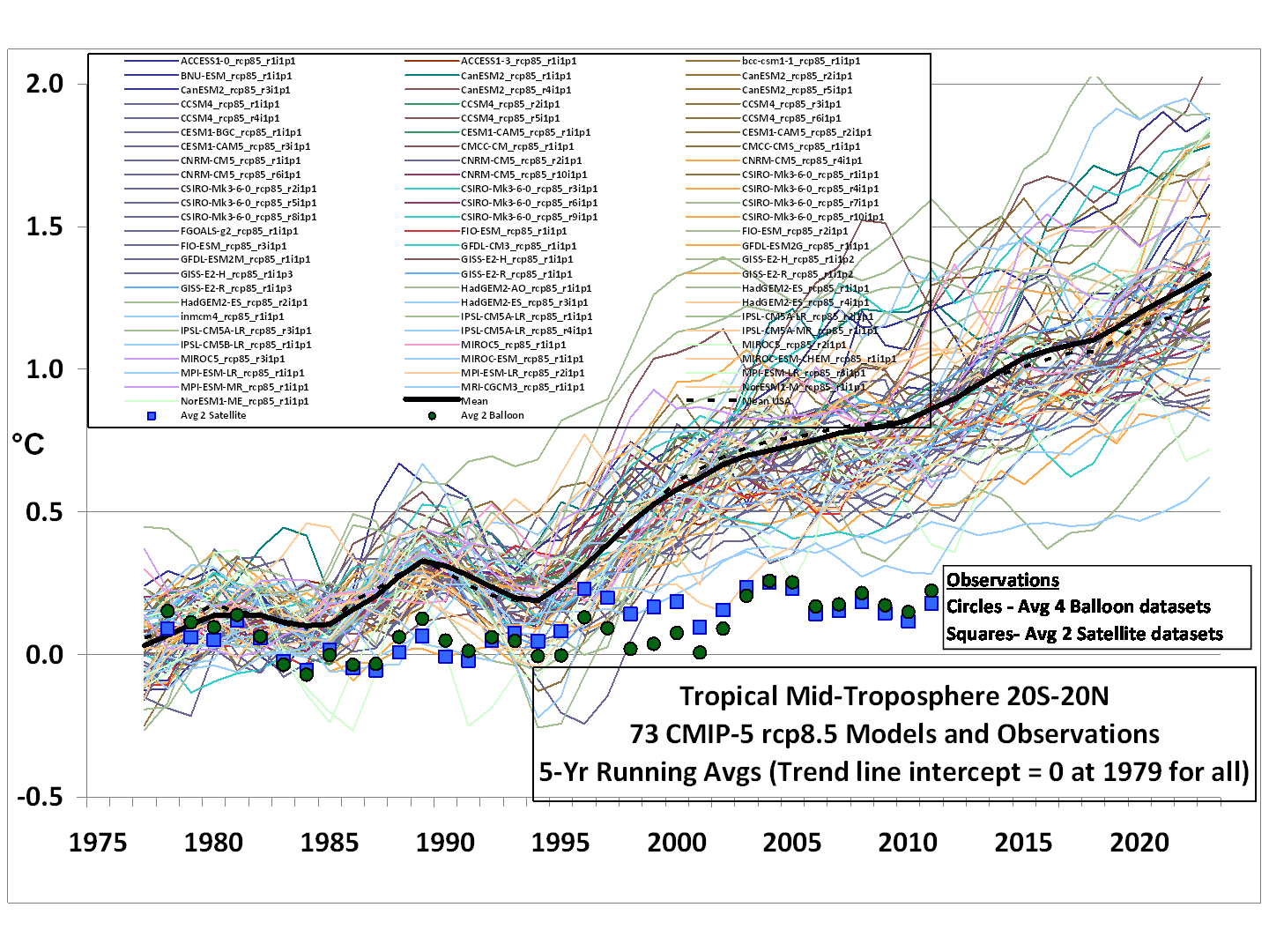 CMIP5-73-models-vs-obs-20N-20S-MT-5-yr-means