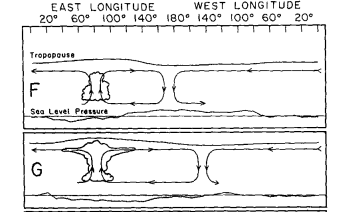 The Madden Julian Oscillation A Weather System Wikipedia Lists - from a schematic of the mjo from a 1994 survey article by madden and julian the top section f shows the enhanced tropopause heights