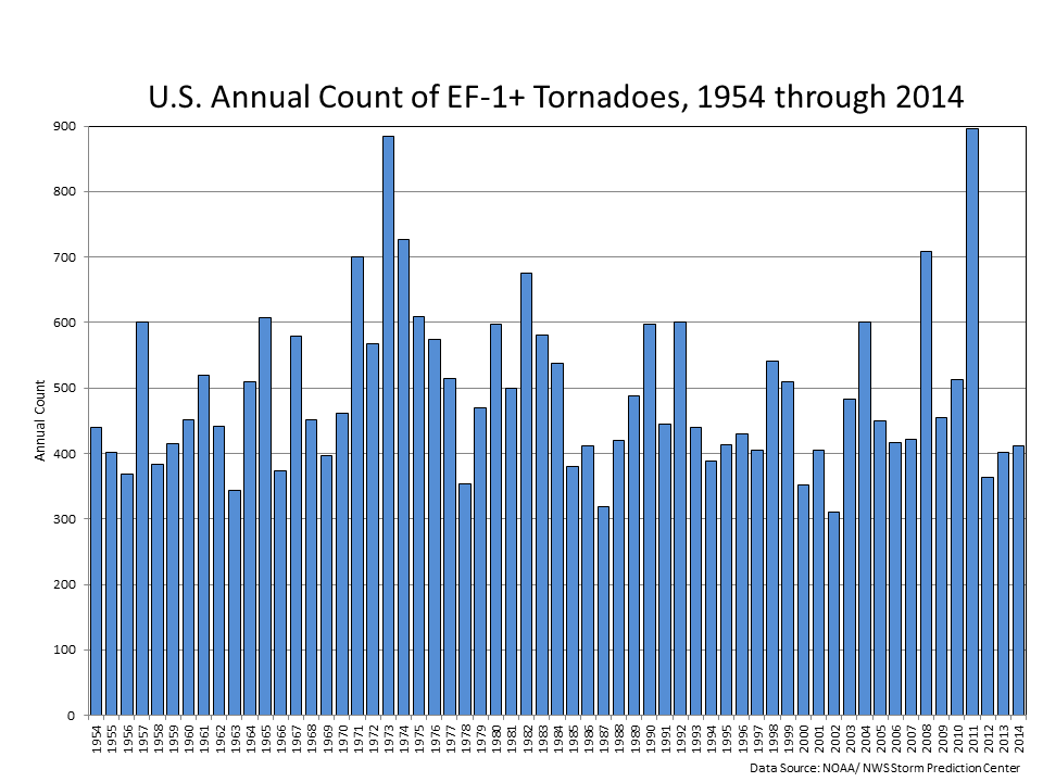 https://www1.ncdc.noaa.gov/pub/data/cmb/images/tornado/clim/EF1-EF5.png