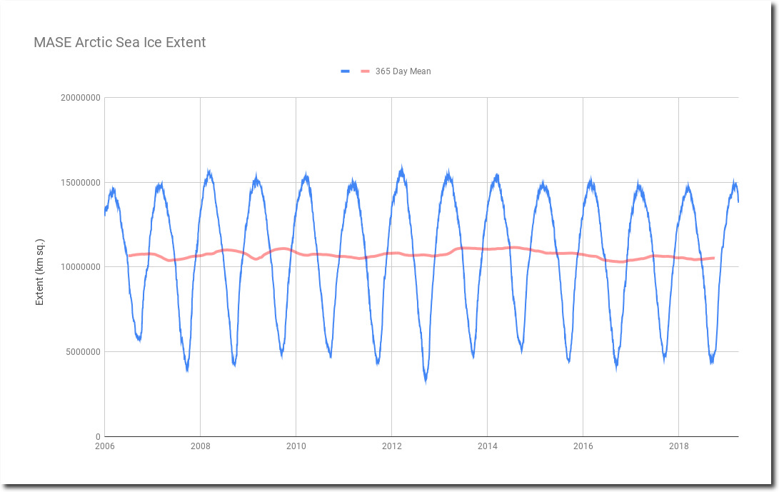 https://realclimatescience.com/wp-content/uploads/2019/04/MASEArcticSeaIceExtent_shadow.jpg