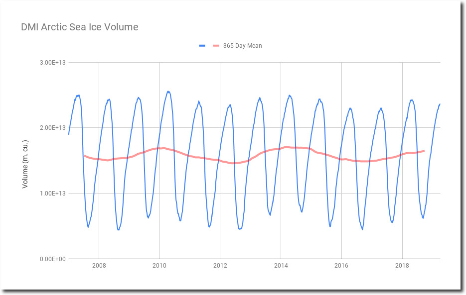 https://realclimatescience.com/wp-content/uploads/2019/04/DMIArcticSeaIceVolume1_shadow.jpg