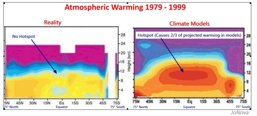 Equilibrium Climate Sensitivity (ECS) with a Doubling of CO2 ⋆ CASF