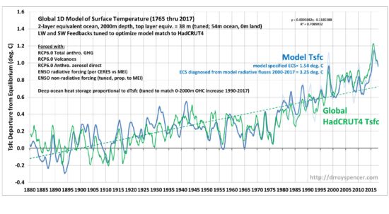 http://www.drroyspencer.com/wp-content/uploads/1D-model-1880-2017-results-Tsfc-plot-revised-1-550x303.jpg