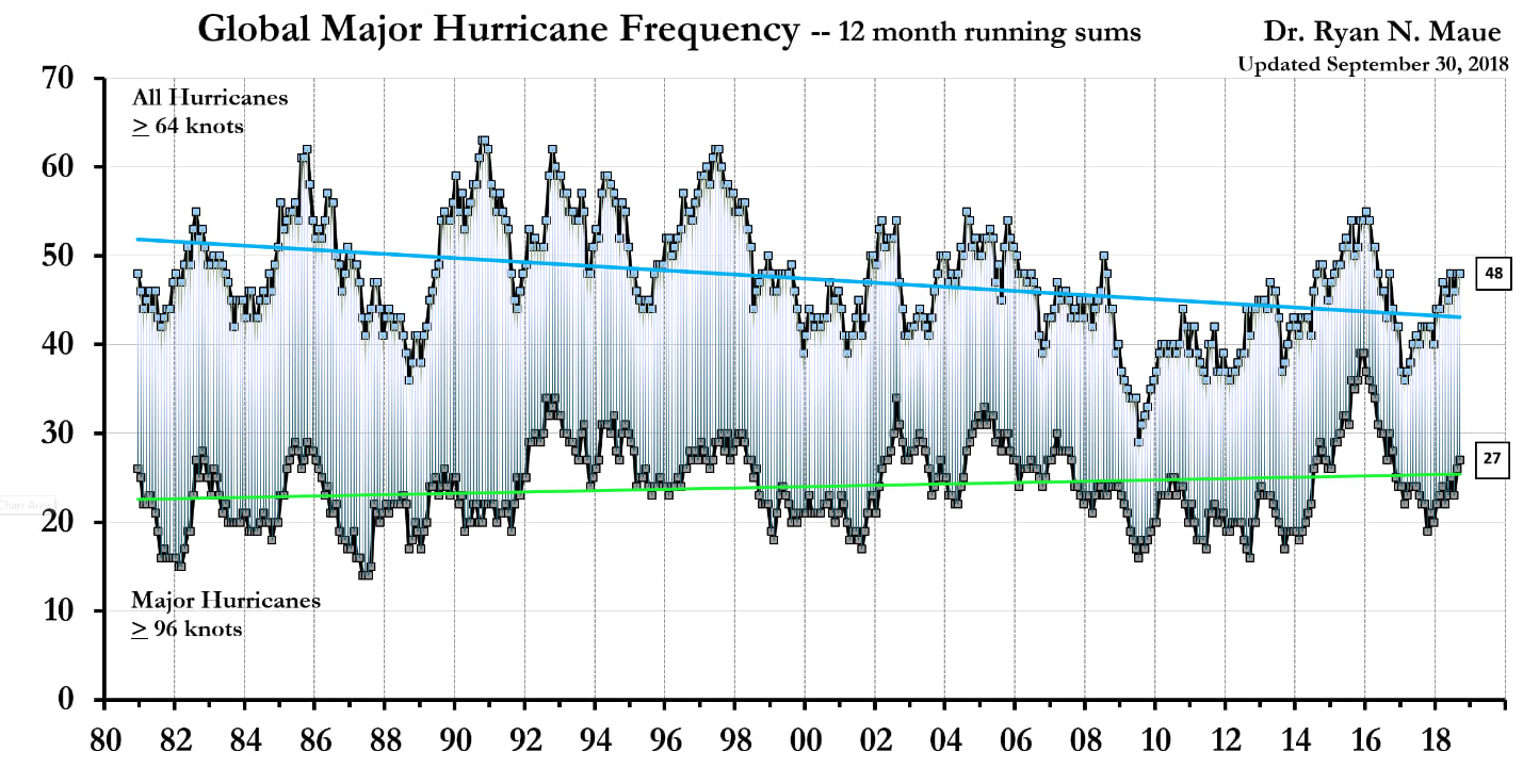 http://policlimate.com/tropical/global_major_freq.png