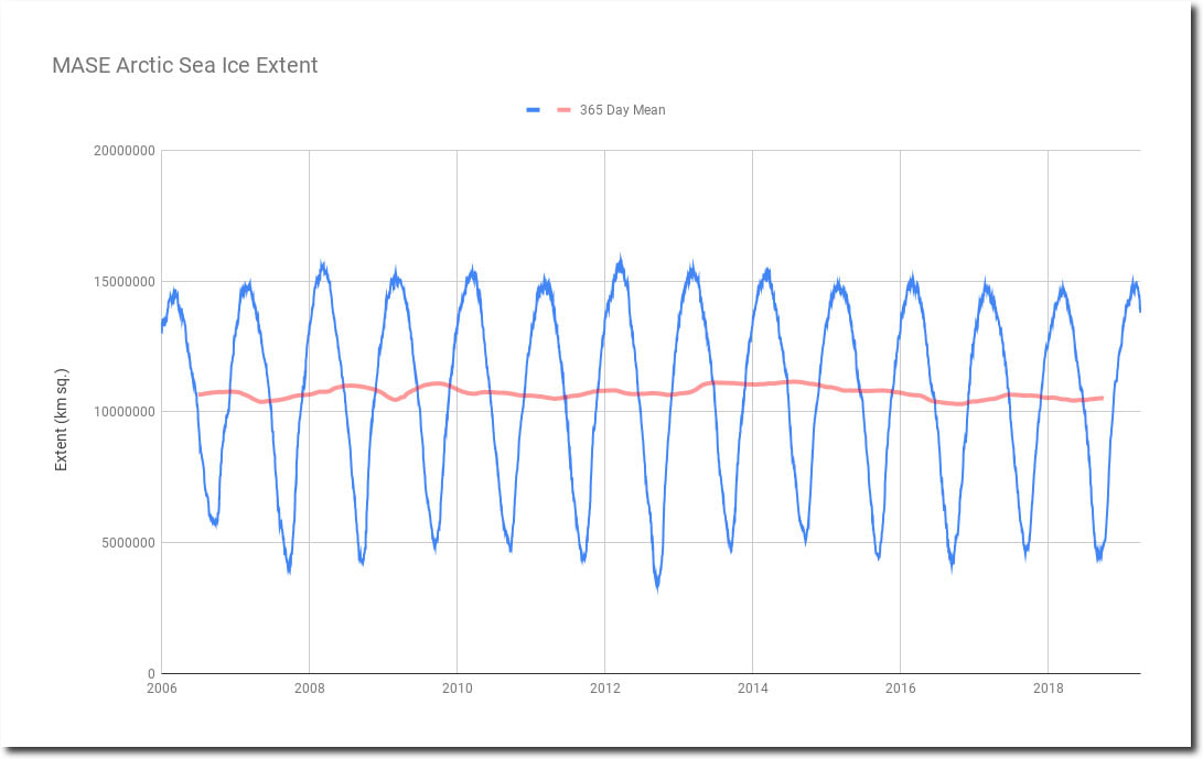https://realclimatescience.com/wp-content/uploads/2019/04/MASEArcticSeaIceExtent_shadow.jpg