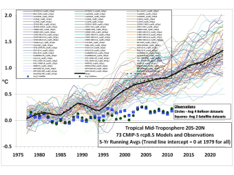 CMIP5-73-models-vs-obs-20N-20S-MT-5-yr-means