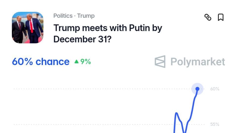 Polymarket prediction market screenshot showing a 60% chance for 'Trump meets with Putin by December 31?' with a line chart trending upward from around 50% to 60% over one week, with $204,766 in trading volume.