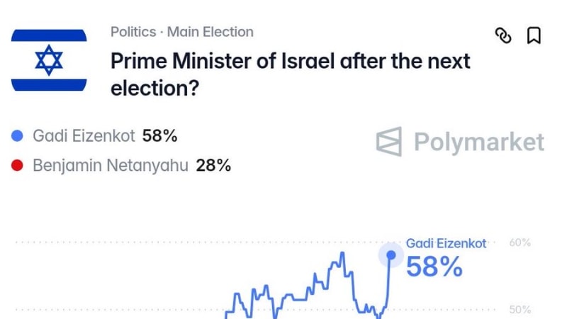 Polymarket prediction market chart showing odds for the next Prime Minister of Israel, with Gadi Eizenkot leading at 58% and Benjamin Netanyahu at 28%, tracked from June through September.