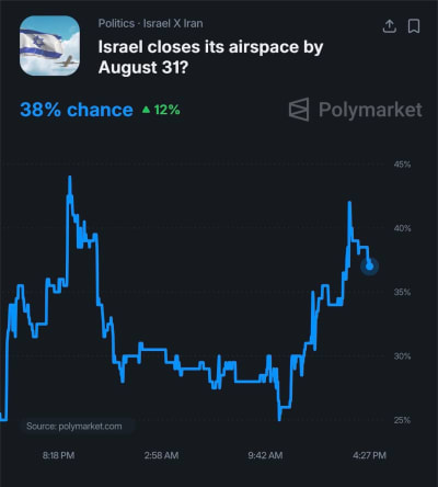 Polymarket Odds on Israel Airspace Closure