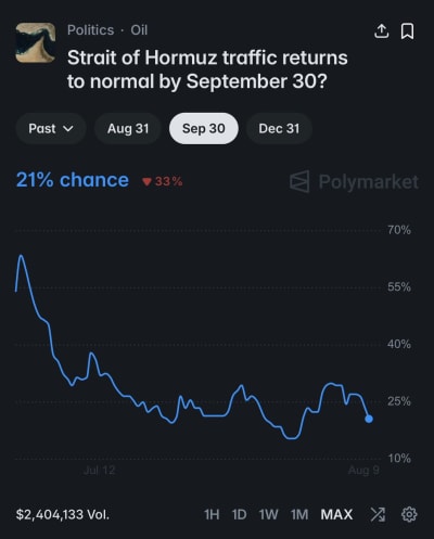 Hormuz Strait Reopening Odds Drop