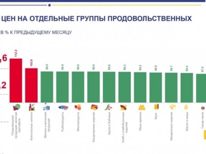 В Ульяновской области поднялись цены на овощи и алкоголь