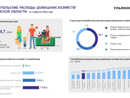 Потребительские расходы в Ульяновске: анализ и тенденции