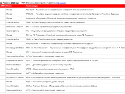 В рейтинг лучших вузов России попали пять ульяновских вузов