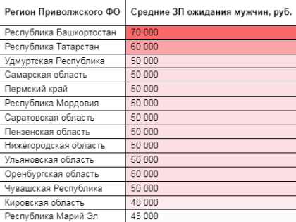 Кем хотят работать и сколько хотят получать мужчины из Ульяновской области
