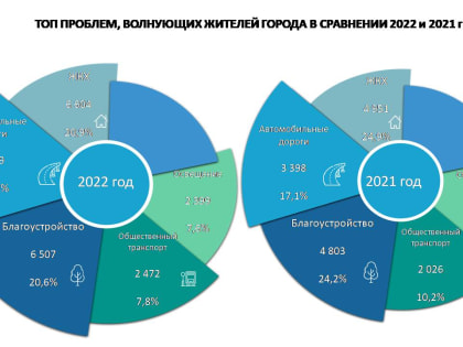 За 2022 год МБУ «Центр управления городом» обработал свыше 67 тысяч обращений жителей Ульяновска