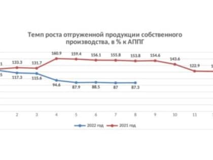 В Ульяновске по сравнению с прошлым годом увеличился оборот организаций и уровень средних зарплат жителей