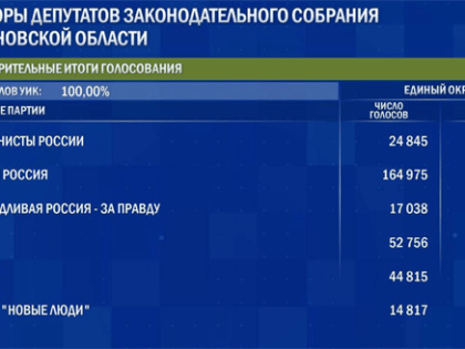 Безоговорочная победа. «Единая Россия» получила 78% мандатов на всех уровнях выборов