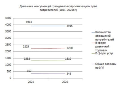 Итоги работы Консультационных центров при ФБУЗ по защите прав потребителей
