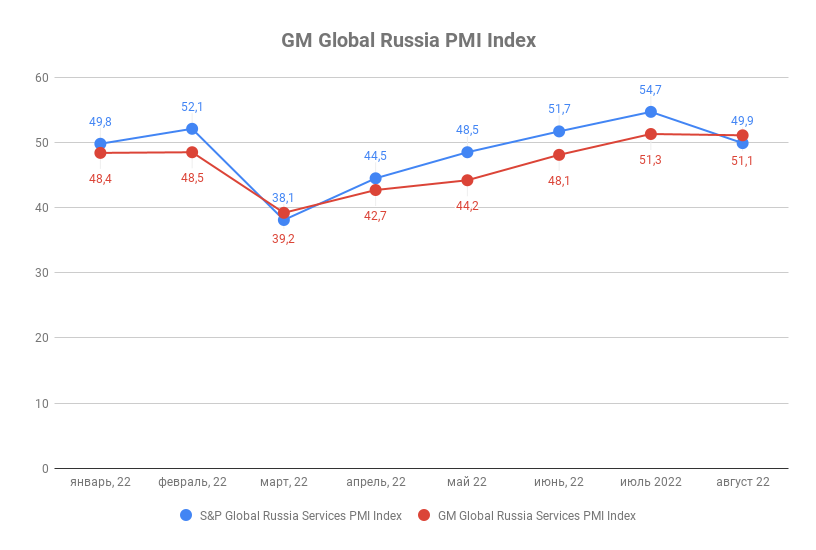 Индекс ульяновска. Прогнозная Аналитика фото. Индекс PMI график 2023. Индекс цен. Рост цен 2022 картинки.