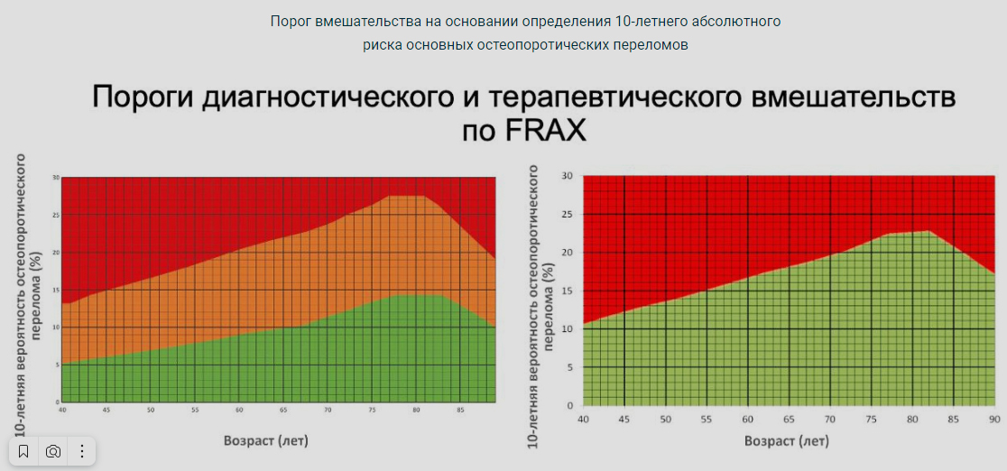 Фракс риск переломов. Фракс шкала риска переломов. Риск переломов по Frax. Frax порог терапевтического.