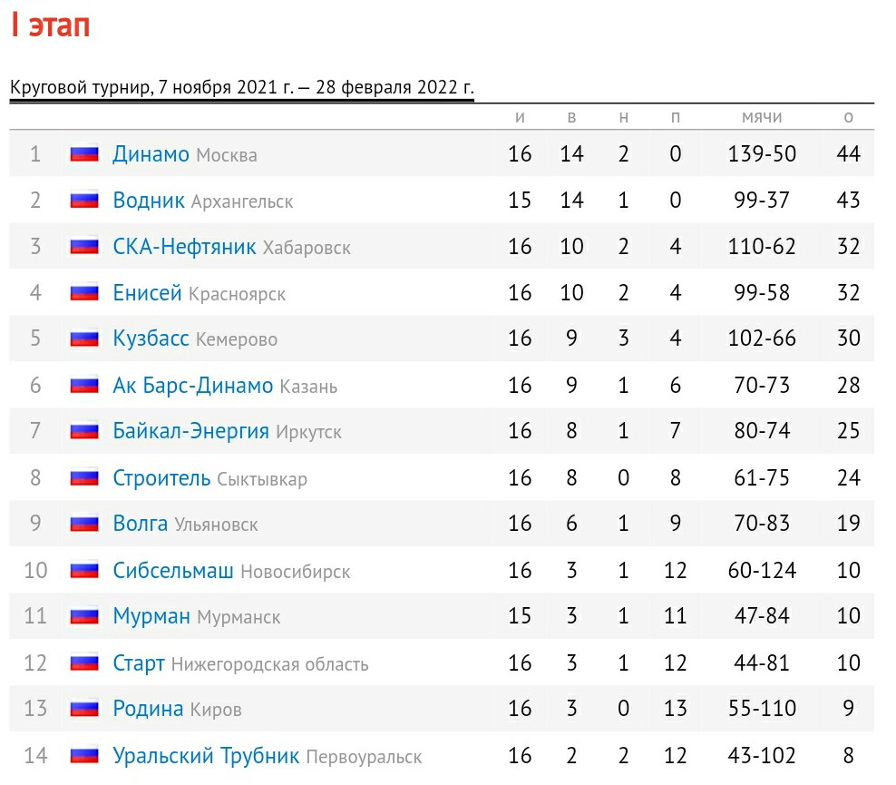 Результаты 6 рф. Турнирная таблица по хоккею с мячом. Турнирная таблица по хоккею с мячом Суперлига. Хоккей Чемпионат России турнирная таблица. Хоккей с мячом первенство России турнирная таблица.