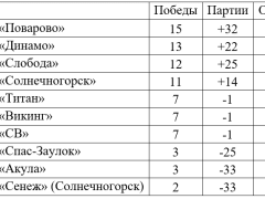 Волейбол. Итоги шестнадцатого тура